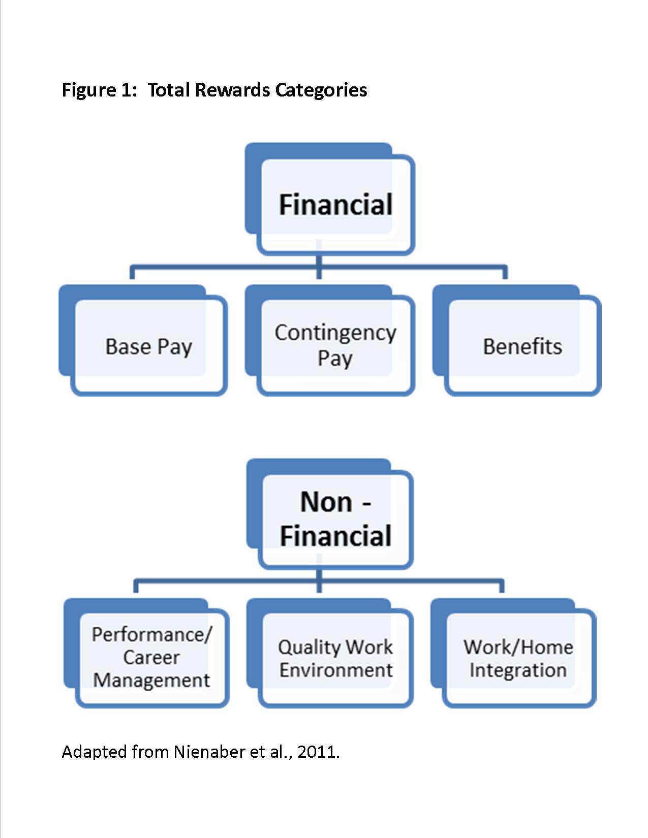 The Role Of Total Reward And Motivation