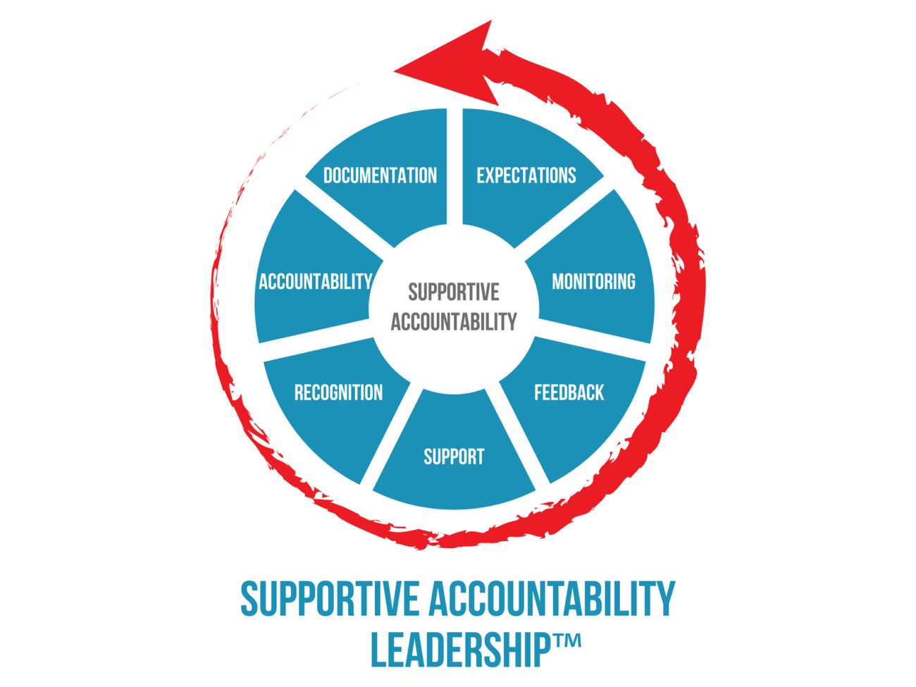 Personal Accountability Model