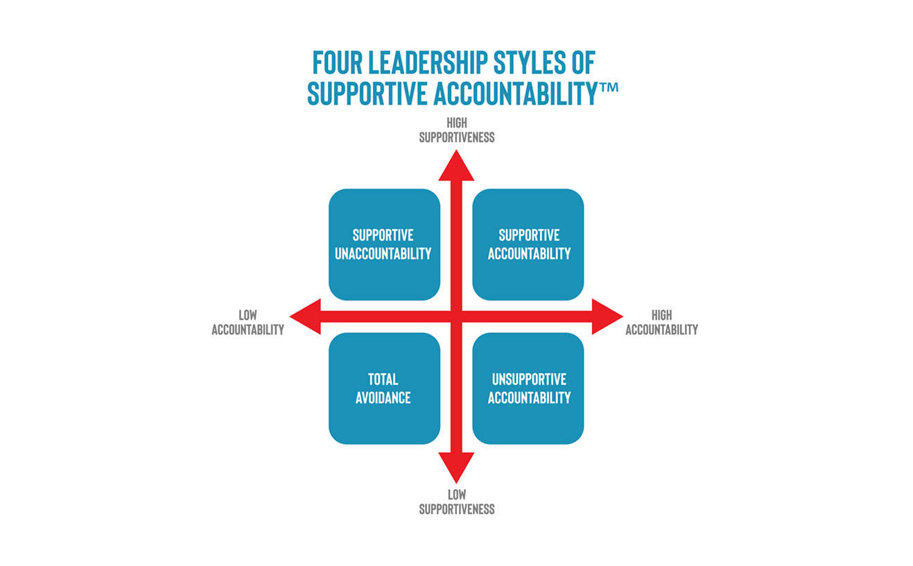 4 styles. 4 Leadership Styles. Supportive Leadership. Leader 4m. Разница между supporting и supportive.