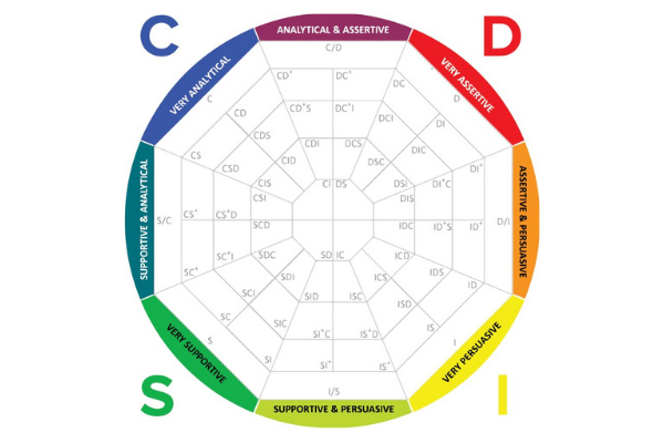 How to Identify the DISC Styles – Melena Consulting Group