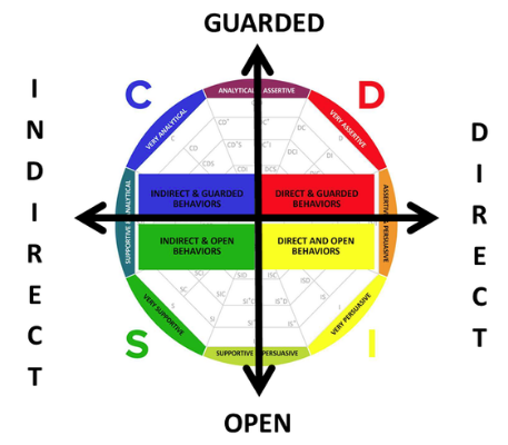 The Four DISC Styles of Leadership Communication – 