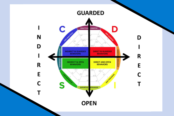 How to Identify the DISC Styles – Melena Consulting Group