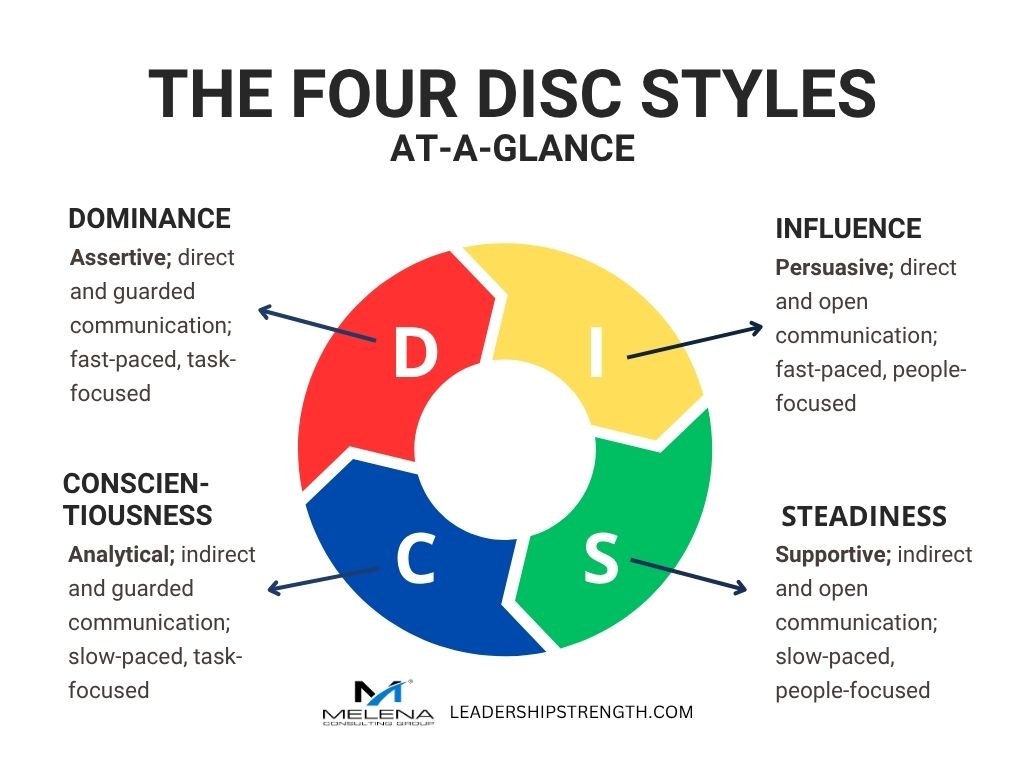 The Four DISC Styles at a Glance