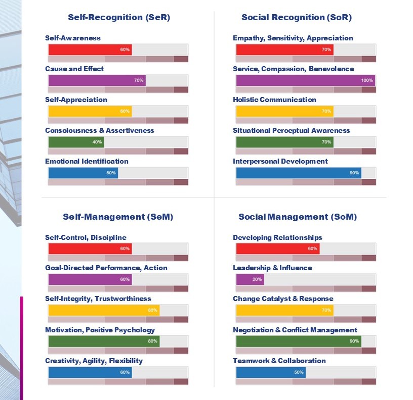 The four quotients of Emotional Intelligence image