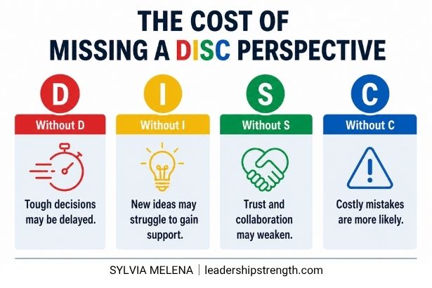 The Cost of Missing a DISC Style on the Team