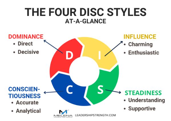 The Four DISC Styles at a Glance